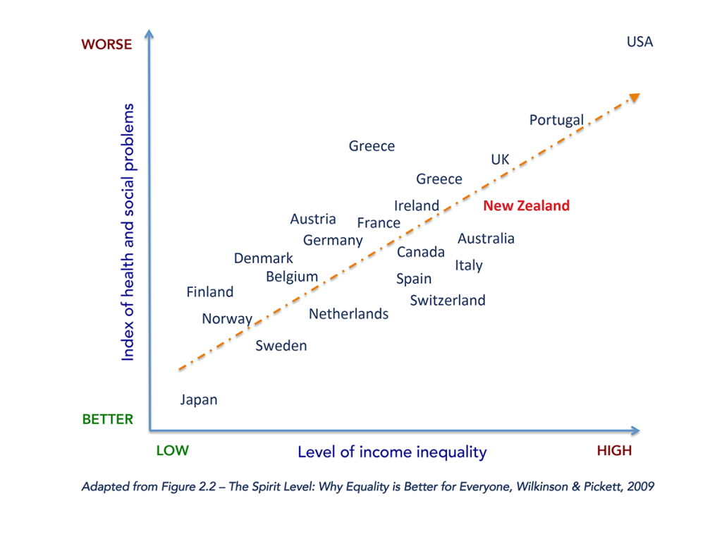 Income Inequality & Health2
