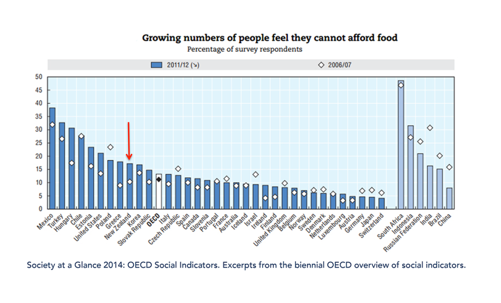 OECD14 Hungry People